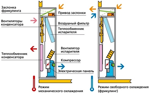 Пример режима фриулинг в прецизионном кондиционере шкафного типа